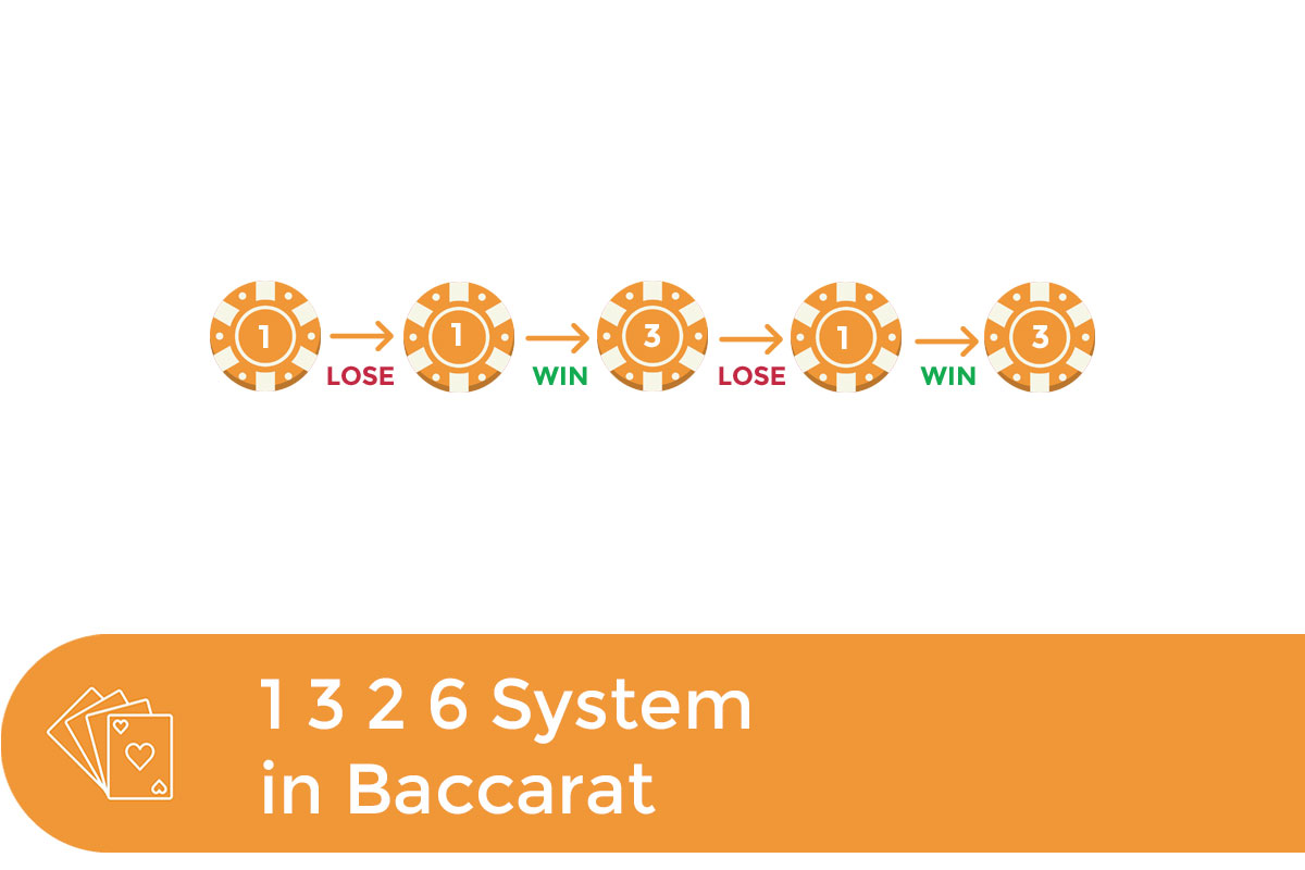 1 3 2 6 System in Baccarat