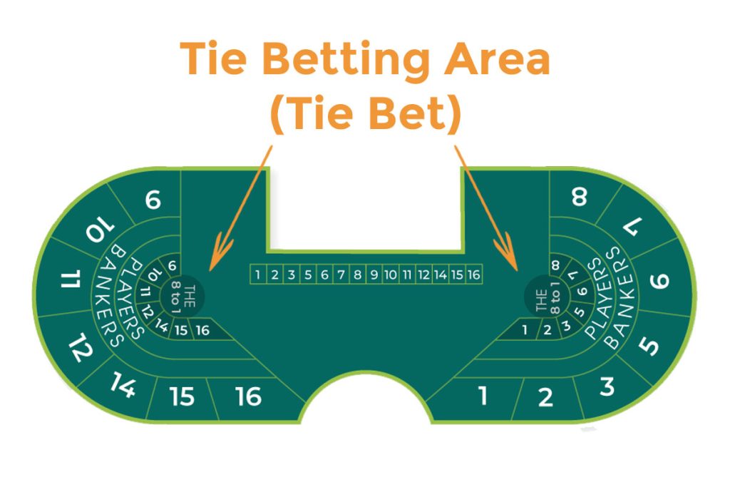 Baccarat Tie Betting Area aka Tie Bet