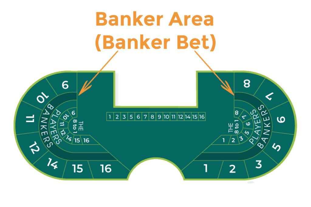 Understanding the Baccarat Table Layout