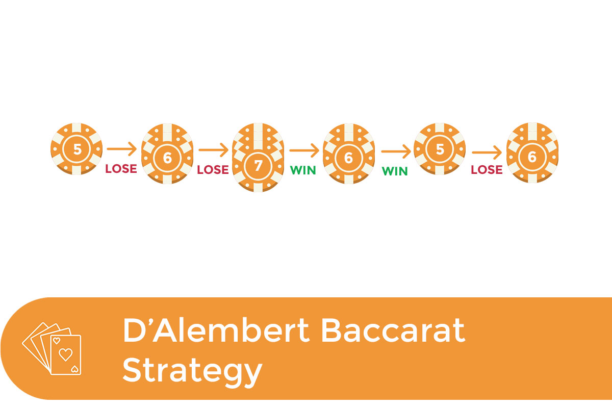 D’Alembert Baccarat Strategy